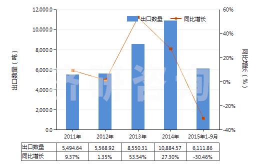 2011-2015年9月中國(guó)其他鉻的氧化物及氫氧化物(HS28199000)出口量及增速統(tǒng)計(jì)